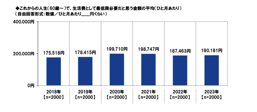 出所： PGF生命「2023年の還暦人（かんれきびと）に関する調査」
