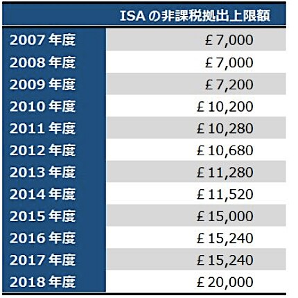出所：英国財務省HPよりフィデリティ退職・投資教育研究所作成
注：各年度は当該年の4月5日に終わる課税年度。