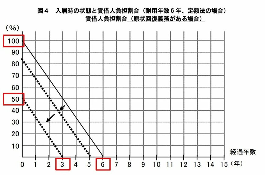 注：「原状回復をめぐるトラブルとガイドライン（再改訂版）」（国土交通省）より