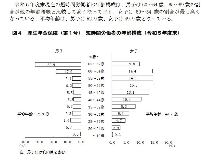 出所：厚生労働省年金局「令和5年度 厚生年金保険・国民年金事業の概況」