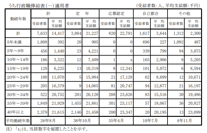 出所：内閣官房内閣人事局「退職手当の支給状況」