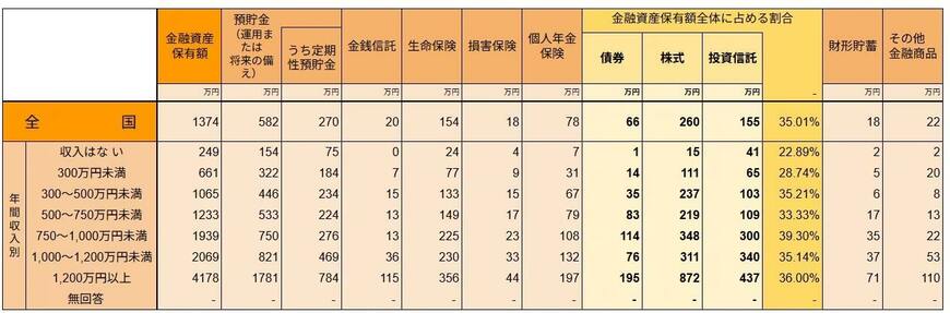 出所：J-FLEC(金融経済教育推進機構)「家計の金融行動に関する世論調査 2024年」をもとにLIMO編集部作成