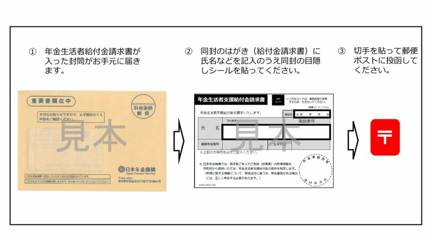 出所：日本年金機構「老齢基礎年金を繰上げ受給されている方の請求手続きの流れ」