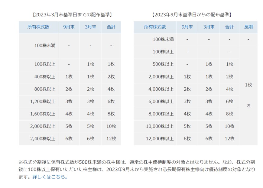 出所：株式会社オリエンタルランド「株主優待制度」