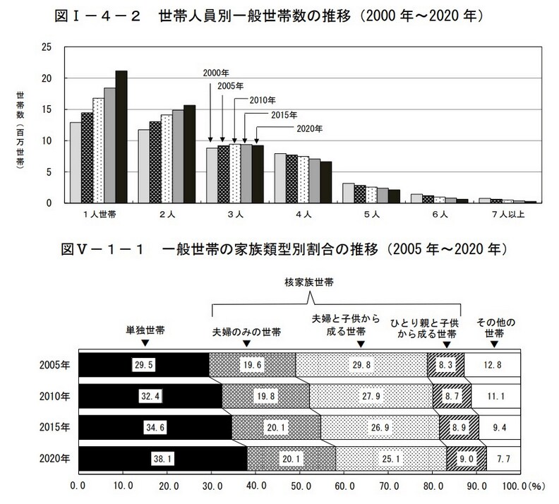 総務省統計局「令和2年国勢調査」（2021年11月30日）