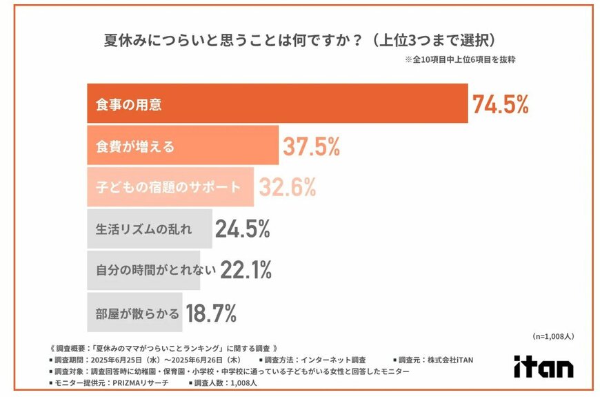 出所：株式会社iTAN「【ママの夏休みは戦場だった！？】つらいと思うことランキング第1位は「食事の用意」！加えて「食費増加」で経済的負担も…夏休みのママたちの奮闘とその工夫が明らかに」