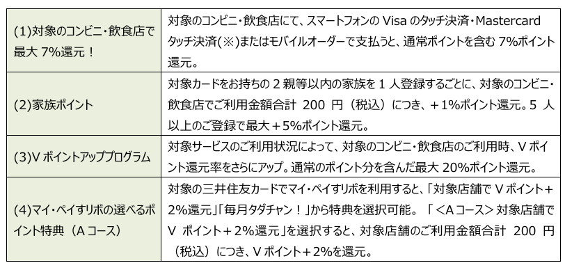 出所：三井住友カード株式会社