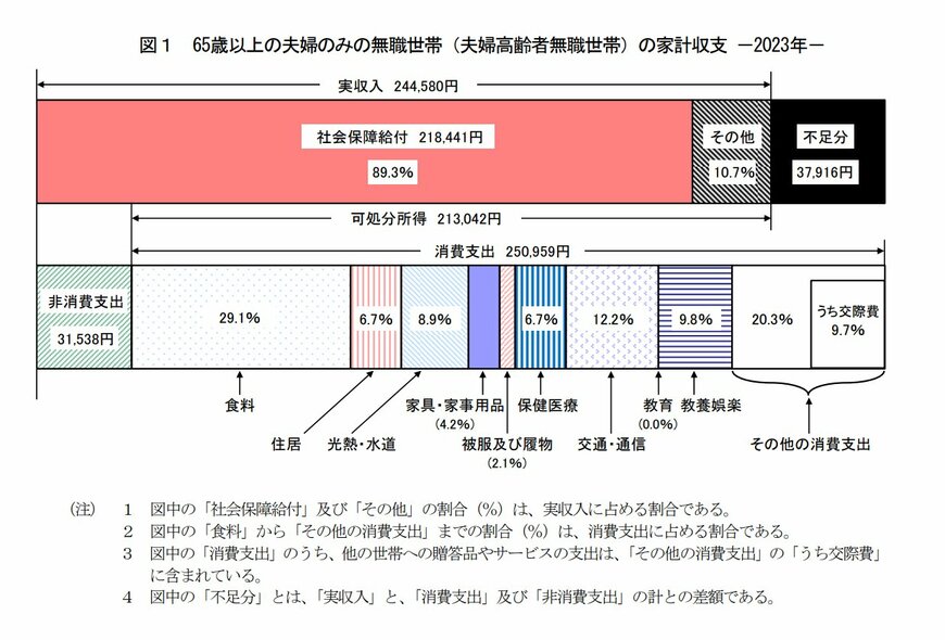 出所：総務省 家計調査報告 〔 家計収支編 〕 2023年（令和５年）平均結果の概要