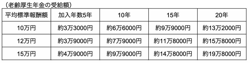 出所：日本年金機構等の資料を参考に筆者作成