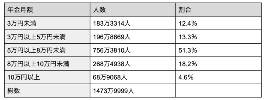 出所：厚生労働省「厚生年金保険・国民年金事業の概況」を参考に筆者作成
