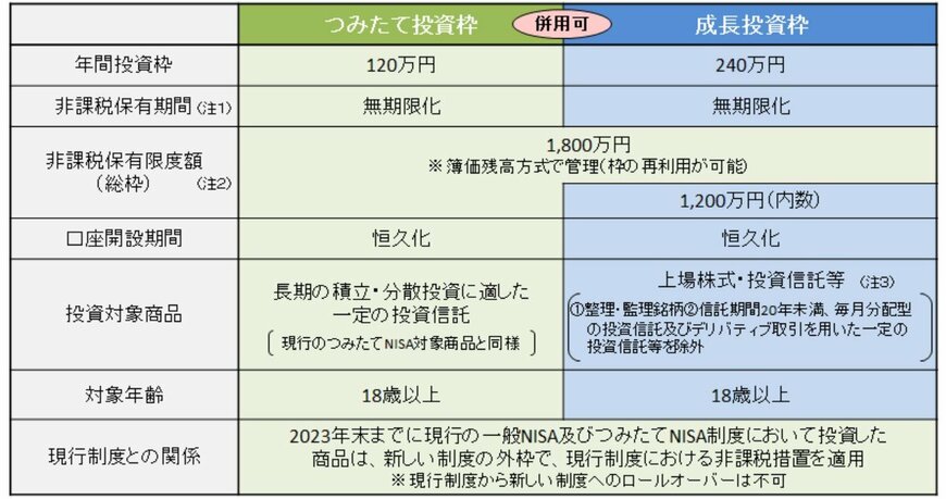 出所：金融庁「新しいNISA」