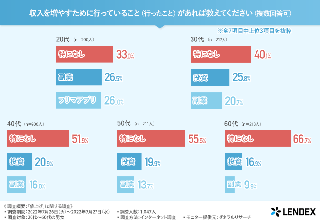 出典：株式会社LENDEX「値上げ」調査（2022年8月24日公表）