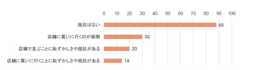 出所：株式会社Cake.jp「＜ホワイトデーに関する意識調査＞ホワイトデーギフトの金額は、男性の予算が女性の期待を上回る結果に！スイーツが圧倒的に人気な一方、女性は高価なギフトの他に◯◯がほしいという声も多数」