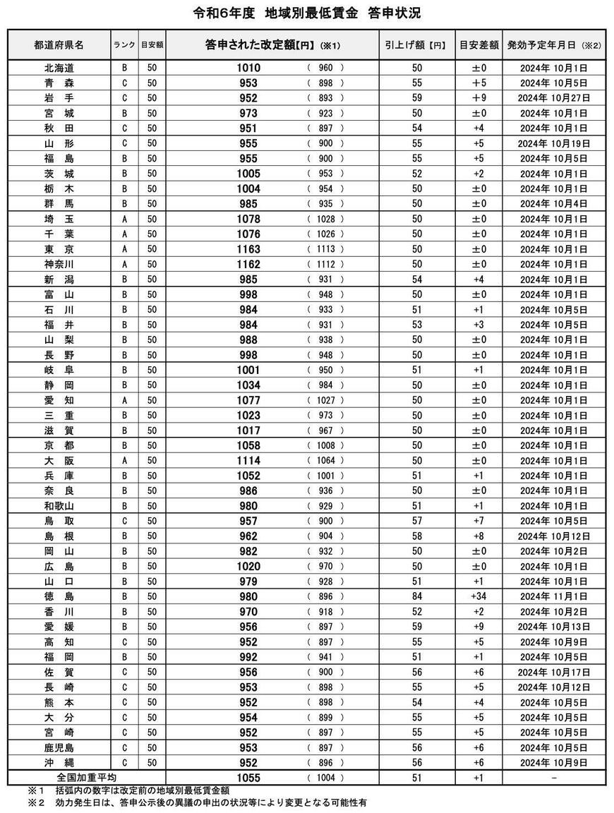 出所：厚生労働省「全ての都道府県で地域別最低賃金の答申がなされました」
