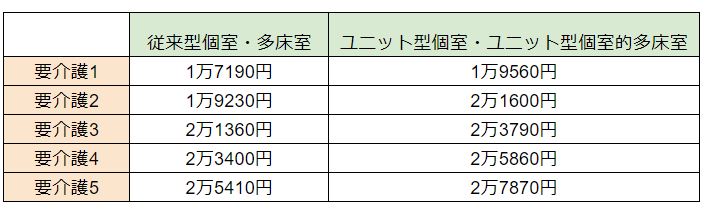 出典：厚生労働省「介護報酬の算定構造　介護サービス」をもとに筆者作成