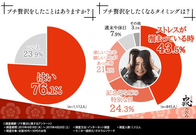 プチ贅沢の経験の有無とタイミングについて（出典：NextStage㈱の調査より）
