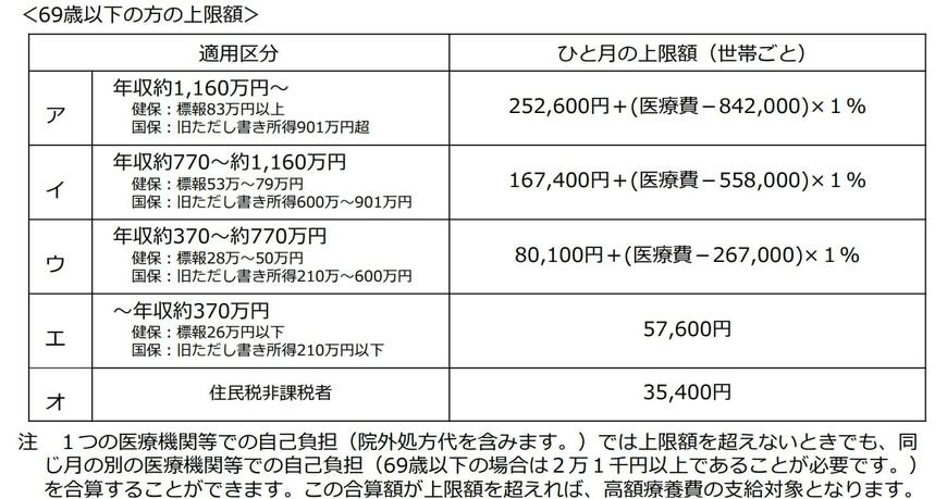 出所:厚生労働省保険局「高額療養費制度を利用される皆さまへ」