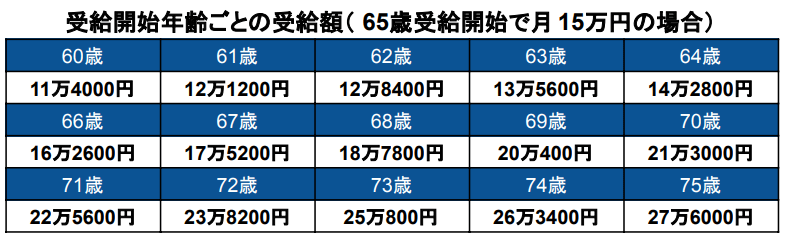 出所：日本年金機構「年金の繰上げ・繰下げ受給」をもとに筆者作成