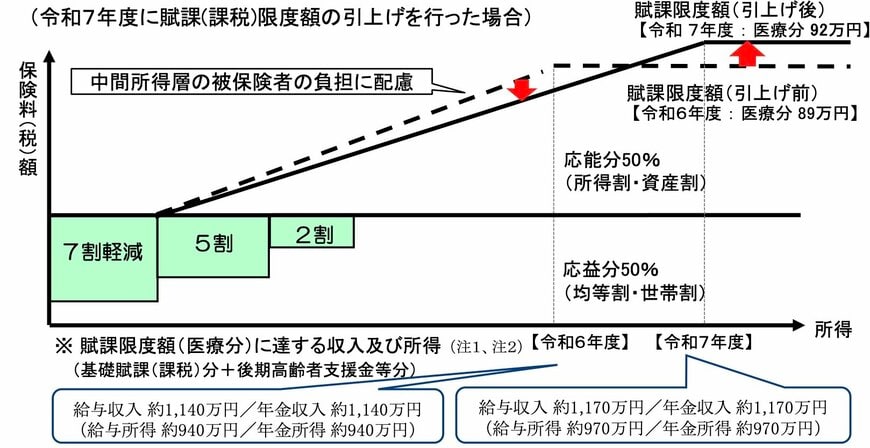 出所：厚生労働省「国民健康保険の保険料(税)の賦課(課税)限度額について」