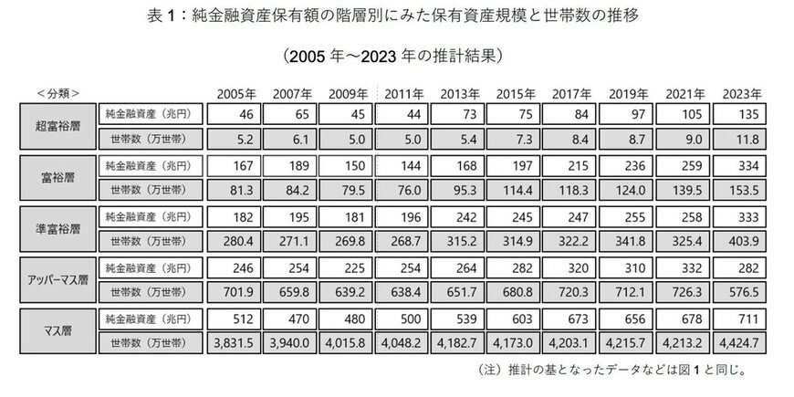 出典：株式会社野村総合研究所「野村総合研究所、日本の富裕層・超富裕層は合計約165万世帯、その純金融資産の総額は約469兆円と推計」