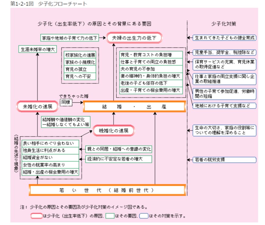 出所：内閣府「第2章　なぜ少子化が進行しているのか」