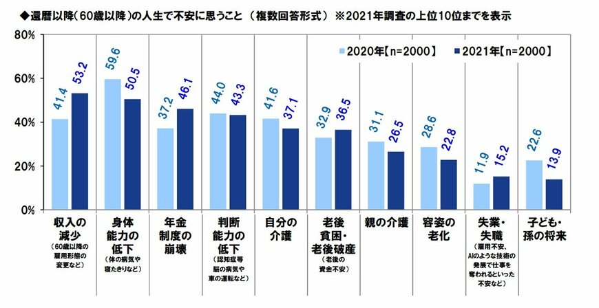 出所：「2021年の還暦人に関する調査」（PGF生命）