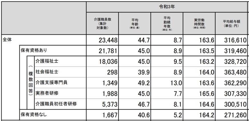 出所：厚生労働省「令和2年度介護従事者処遇状況等調査結果の概要」