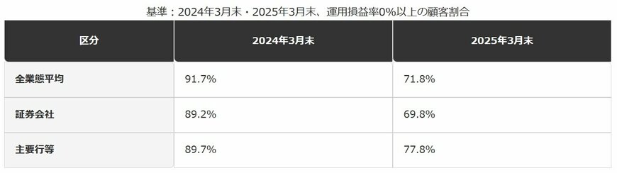 投資信託の運用損益プラス顧客割合の変化
