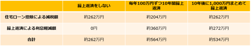 金利1.3％の繰上返済シミュレーション（筆者作成）