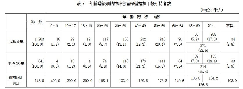 出所：厚生労働省「令和4年生活のしづらさなどに関する調査（全国在宅障害児・者等実態調査）結果の概要」