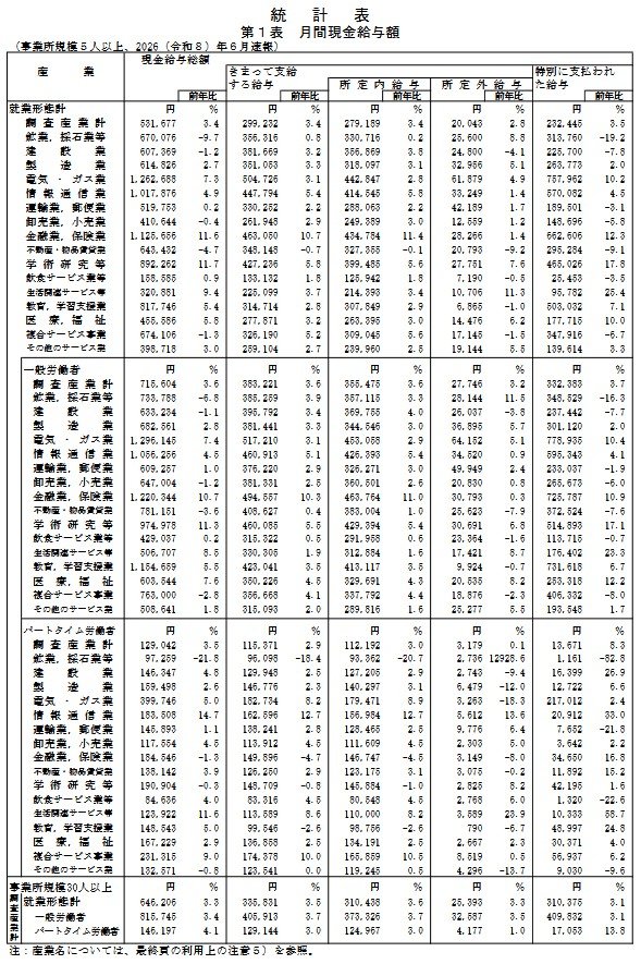 統計表「第１表 月間現金給与額」
