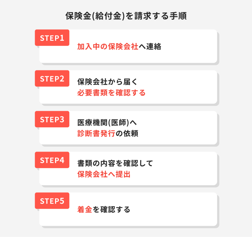 出所：ほけんのコスパ「保険金（給付金）を請求する手順」