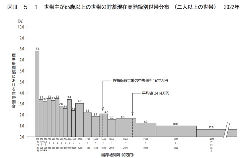 出所：総務省「家計調査報告（貯蓄・負債編）－2022年（令和4年）平均結果－（二人以上の世帯）世帯属性別にみた貯蓄・負債の状況　世帯主が65歳以上の世帯」