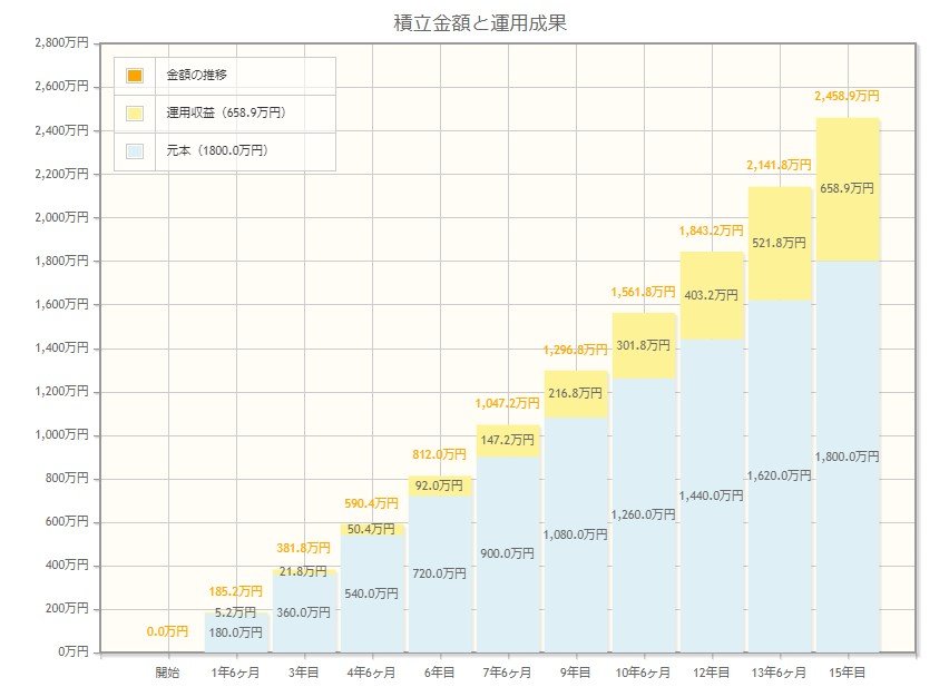 出所：金融庁「資産運用シミュレーション」