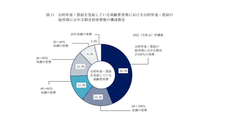 出所：厚生労働省「2022（令和4）年　国民生活基礎調査の概況」