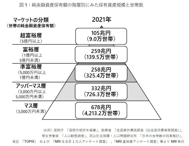 出所：野村総合研究所「野村総合研究所、日本の富裕層は149万世帯、その純金融資産総額は364兆円と推計」