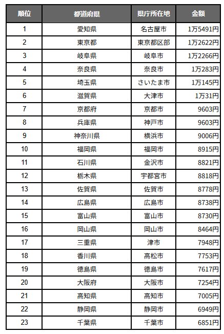 出所：総務省統計局「家計調査報告 家計収支編 2022年（令和4年）1世帯当たり年間の品目別支出金額」をもとにLIMO作成
