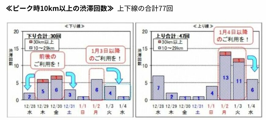 出所：NEXCO中日本 年末年始期間の高速道路における渋滞予測について【中日本版】 ～事前に交通情報をご確認のうえ、渋滞を避けたご利用をお願いいたします～