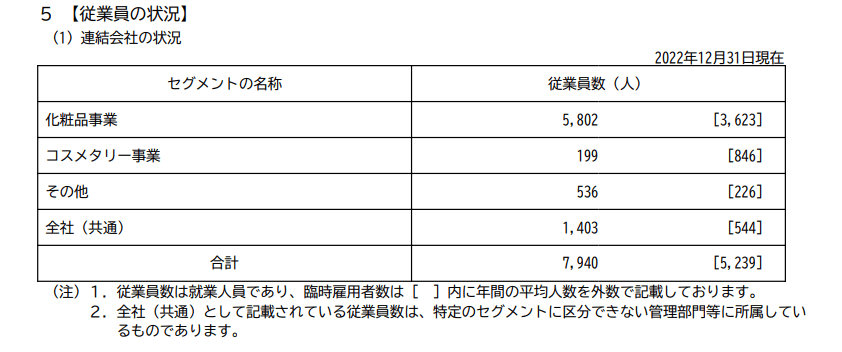 出所：コーセー「有価証券報告書」