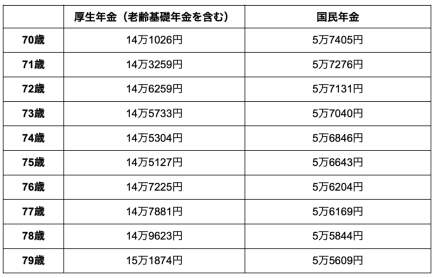 出所：厚生労働省年金局「令和3年度厚生年金保険・国民年金事業の概況」を参考に筆者作成