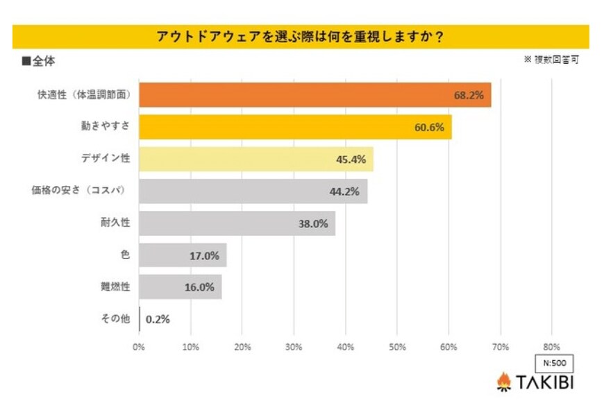 出所：株式会社フォーイット「アウトドアウェアの重視するポイントは3位「デザイン性」2位「動きやすさ」1位は？【服装にまつわるアンケート】」