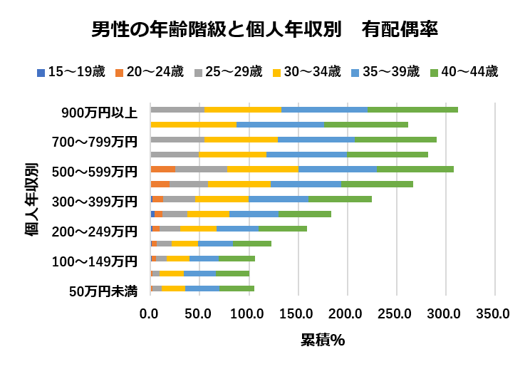 男性の年齢階級と個人年収別　有配偶率（JILPの資料をもとに編集部作成）