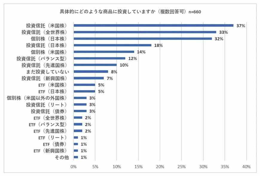 出所：株式会社バイアンドホールド「＜調査＞スタート1カ月での新NISA利用の実態調査　投資先トップ3は「投資信託（米国株）」、「投資信託（全世界株）」、「個別株（日本株）」」