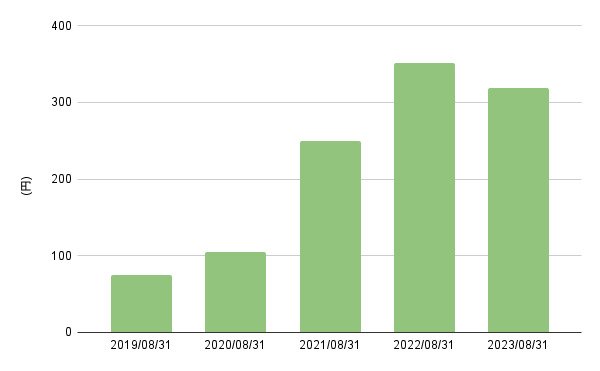 出所:LIMO編集部