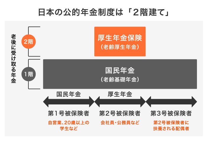 加入していた年金制度により、老後に受け取る年金もちがいます