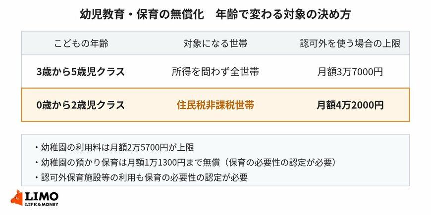 幼児教育・保育の無償化の対象を3歳から5歳児クラスと0歳から2歳児クラスに分けて示した図