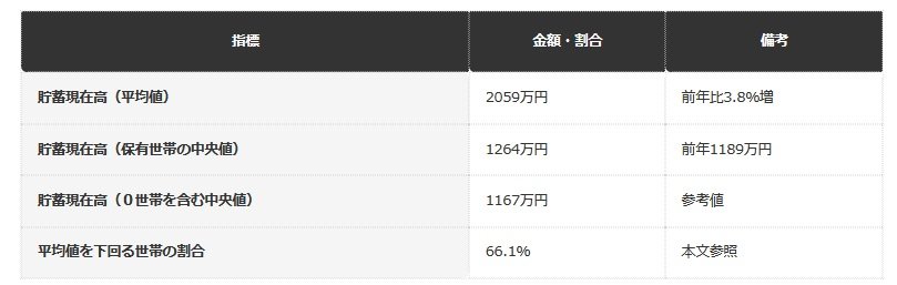 家計調査で見る貯蓄現在高の実態（2025年平均）