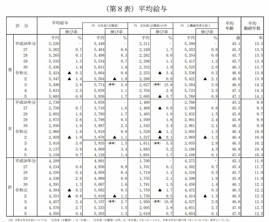 給与所得者の平均給与