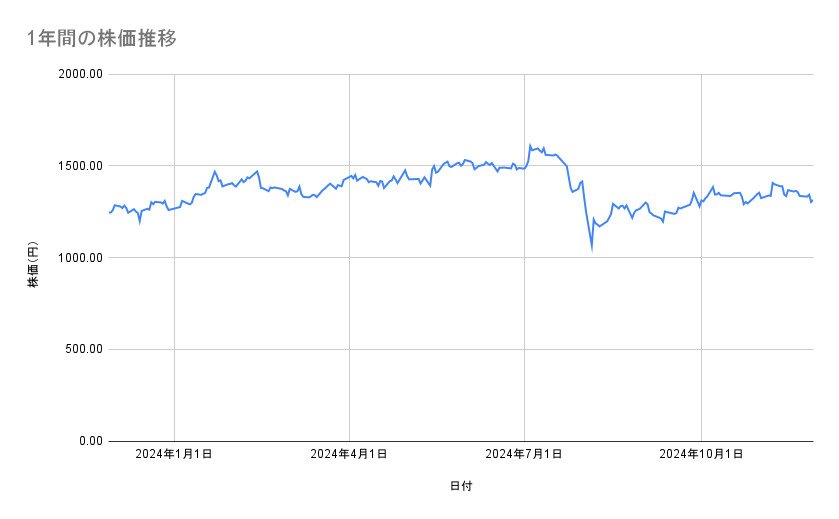 ヤマハ発動機の株価推移（1年間）