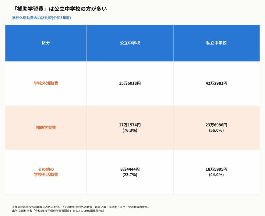 「補助学習費」は公立中学校の方が多い